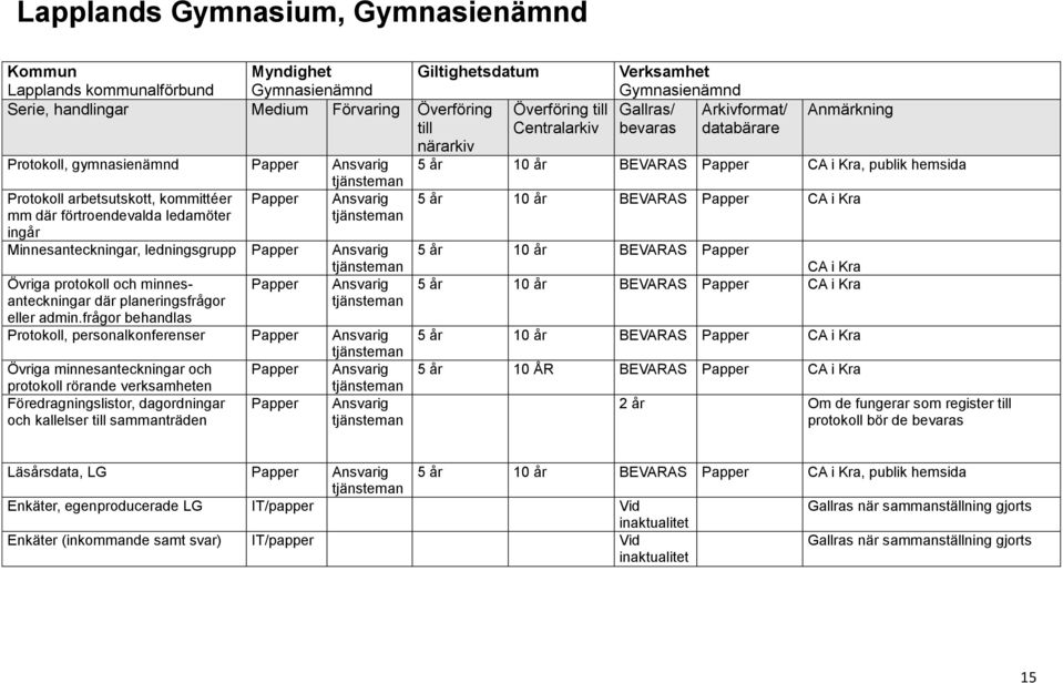 Minnesanteckningar, ledningsgrupp Papper Ansvarig 5 år 10 år BEVARAS Papper Övriga protokoll och minnesanteckningar där planeringsfrågor eller admin.