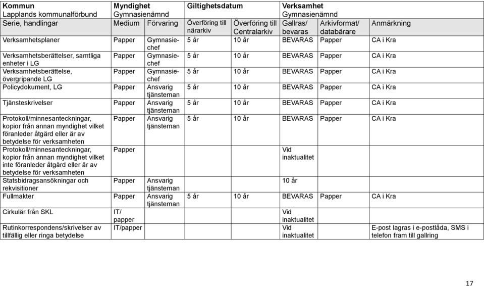 Papper Ansvarig 5 år 10 år BEVARAS Papper CA i Kra Tjänsteskrivelser Papper Ansvarig 5 år 10 år BEVARAS Papper CA i Kra Protokoll/minnesanteckningar, kopior från annan myndighet vilket föranleder