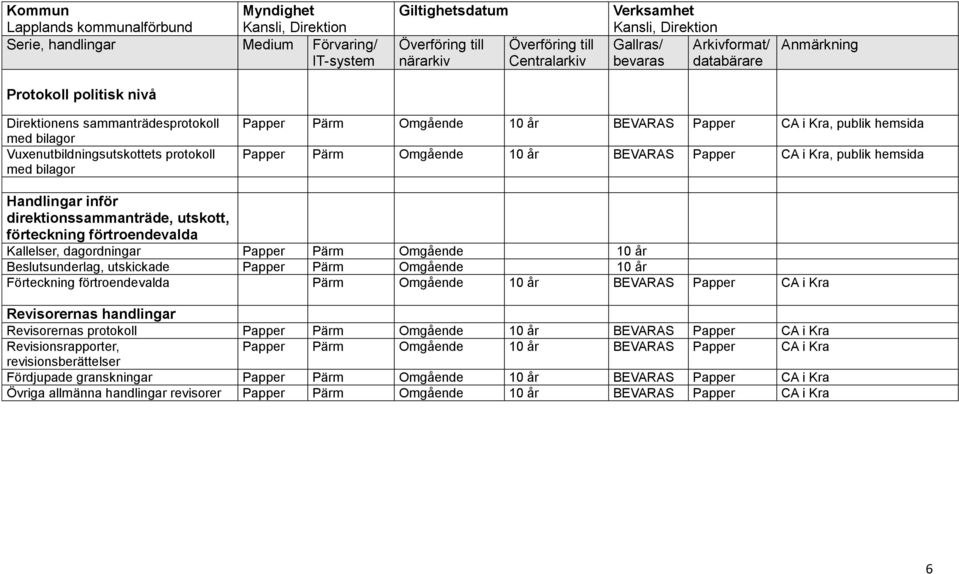 10 år BEVARAS Papper CA i Kra, publik hemsida Handlingar inför direktionssammanträde, utskott, förteckning förtroendevalda Kallelser, dagordningar Papper Pärm Omgående 10 år Beslutsunderlag,