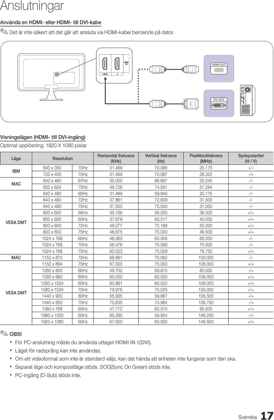 (H / V) IBM 640 x 350 70Hz 31.469 70.086 25.175 +/- 720 x 400 70Hz 31.469 70.087 28.322 -/+ MAC 640 x 480 67Hz 35.000 66.667 30.240 -/- 832 x 624 75Hz 49.726 74.551 57.284 -/- 640 x 480 60Hz 31.