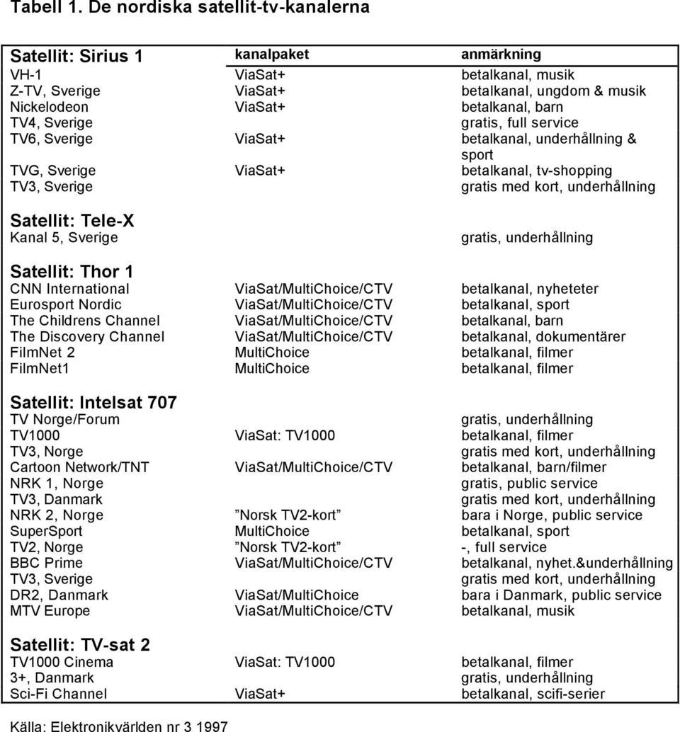 Sverige gratis, full service TV6, Sverige ViaSat+ betalkanal, underhållning & sport TVG, Sverige ViaSat+ betalkanal, tv-shopping TV3, Sverige gratis med kort, underhållning Satellit: Tele-X Kanal 5,