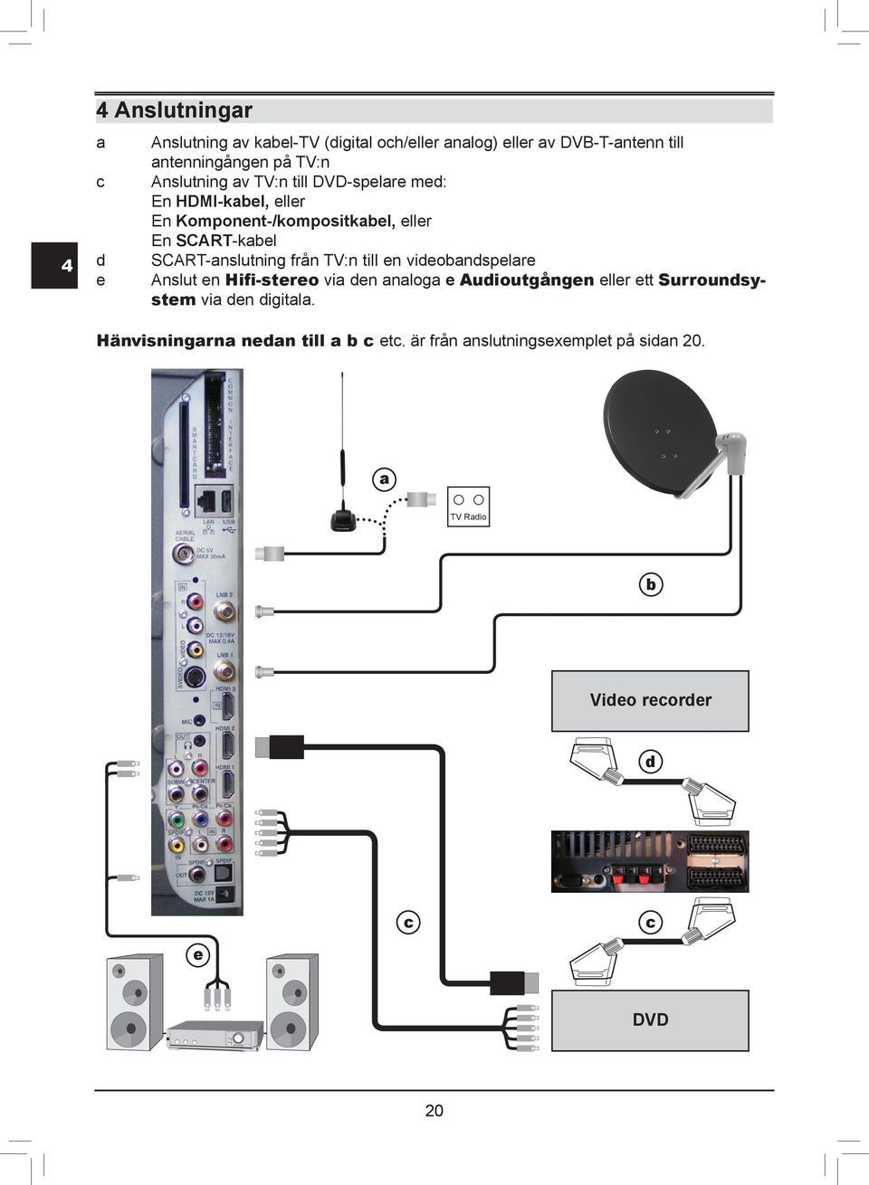 SCART-anslutning från TV:n till en videobandspelare Anslut en Hifi-stereo via den analoga e Audioutgången eller ett