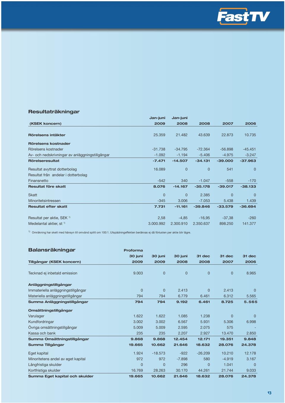 089 0 0 541 0 Resultat frå adelar i dotterbolag Fiasetto -542 340-1.047-558 -170 Resultat före skatt 8.076-14.167-35.178-39.017-38.133 Skatt 0 0 2.385 0 0 Mioritetsitresse -345 3.006-7.053 5.438 1.