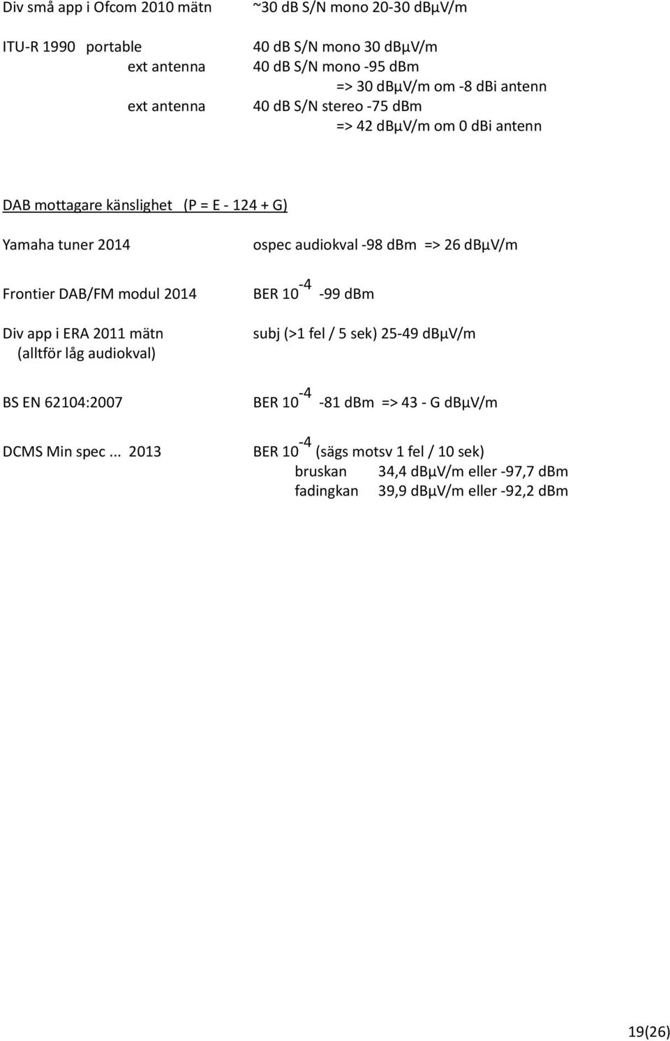 => 26 dbμv/m Frontier DAB/FM modul 2014 Div app i ERA 2011 mätn (alltför låg audiokval) BER 10-4 -99 dbm subj (>1 fel / 5 sek) 25-49 dbμv/m BS EN 62104:2007 BER