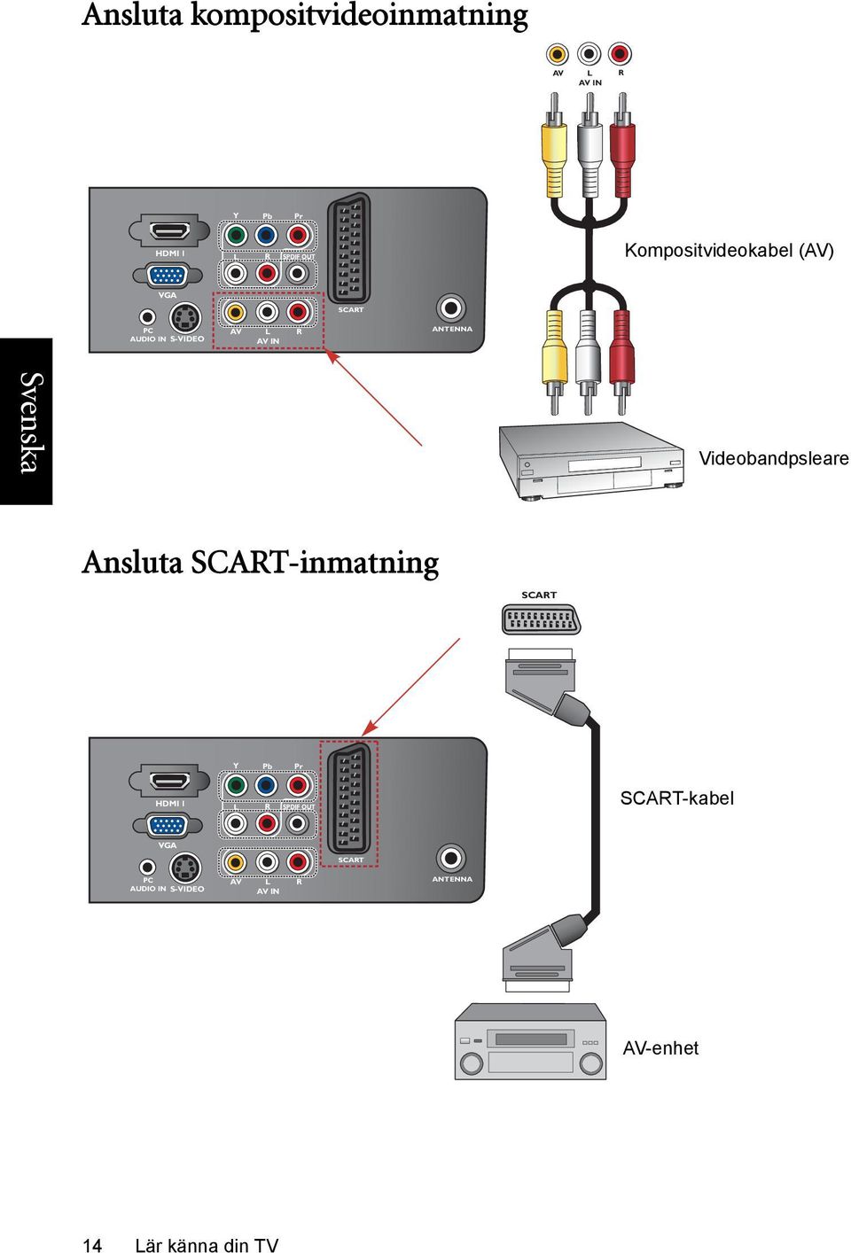 Videobandpsleare Ansluta SCART-inmatning SCART Y Pb Pr HDMI 1 L R SPDIF OUT