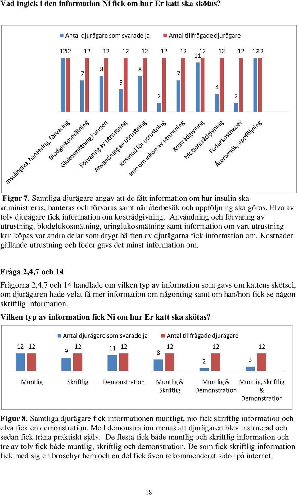 Elva av tolv djurägare fick information om kostrådgivning.