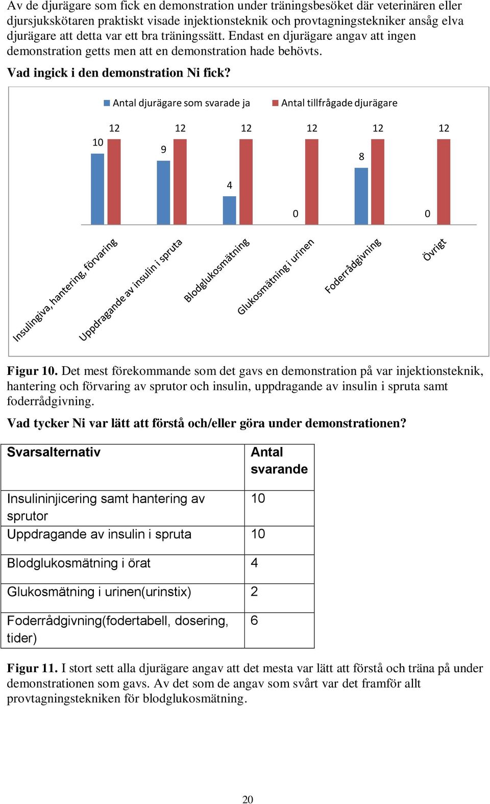 Antal djurägare som svarade ja Antal tillfrågade djurägare 10 12 12 12 12 12 12 9 8 4 0 0 Figur 10.