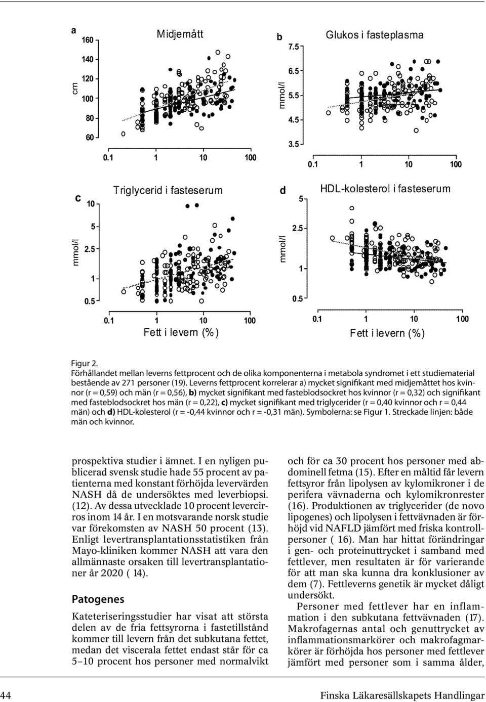 fasteblodsockret hos män (r = 0,22), c) mycket signifikant med triglycerider (r = 0,40 kvinnor och r = 0,44 män) och d) HDL-kolesterol (r = -0,44 kvinnor och r = -0,31 män). Symbolerna: se Figur 1.