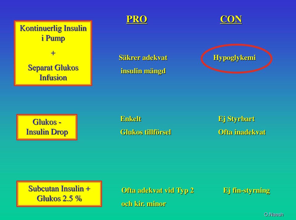 Glukos tillförsel Ej Styrbart Ofta inadekvat Subcutan Insulin +