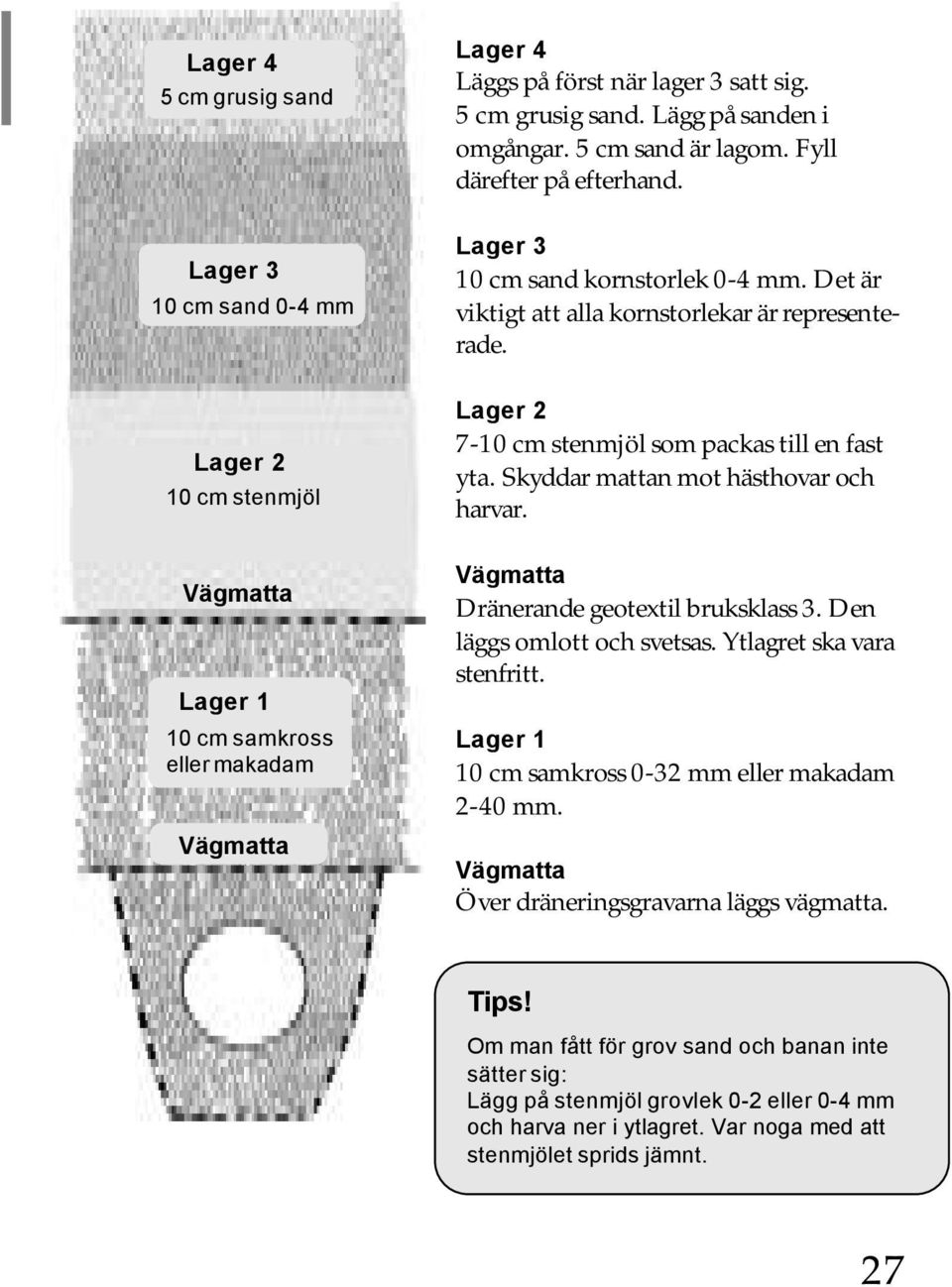 Skyddar mattan mot hästhovar och harvar. Dränerande geotextil bruksklass 3. Den läggs omlott och svetsas. Ytlagret ska vara stenfritt. 10 cm samkross 0-32 mm eller makadam 2-40 mm.