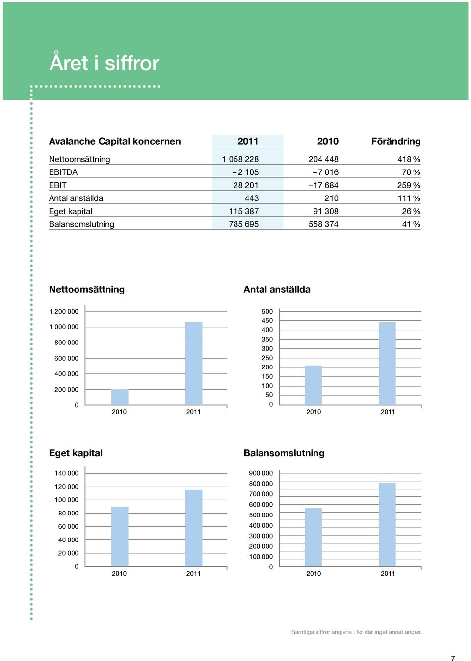 000 400 000 200 000 0 2010 2011 500 450 400 350 300 250 200 150 100 50 0 2010 2011 Eget kapital Balansomslutning 140 000 120 000 100 000 80 000 60 000 40 000