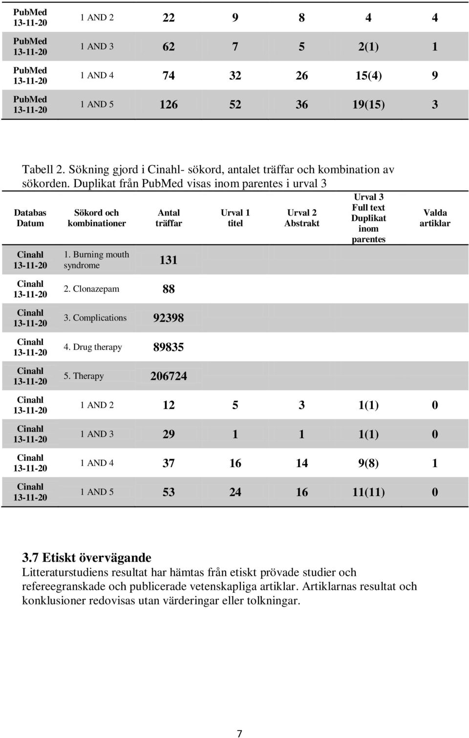 Burning mouth syndrome 131 Urval 1 titel Urval 2 Abstrakt Urval 3 Full text Duplikat inom parentes Valda artiklar Cinahl Cinahl Cinahl Cinahl Cinahl Cinahl Cinahl Cinahl 2. Clonazepam 88 3.