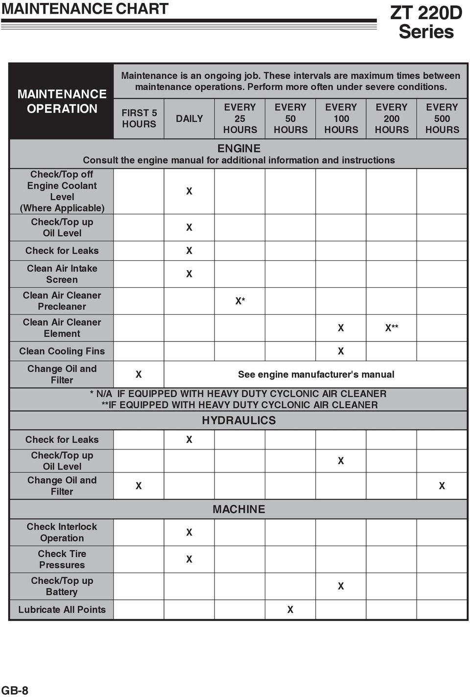 Maintenance is an ongoing job. These intervals are maximum times between maintenance operations. Perform more often under severe conditions.