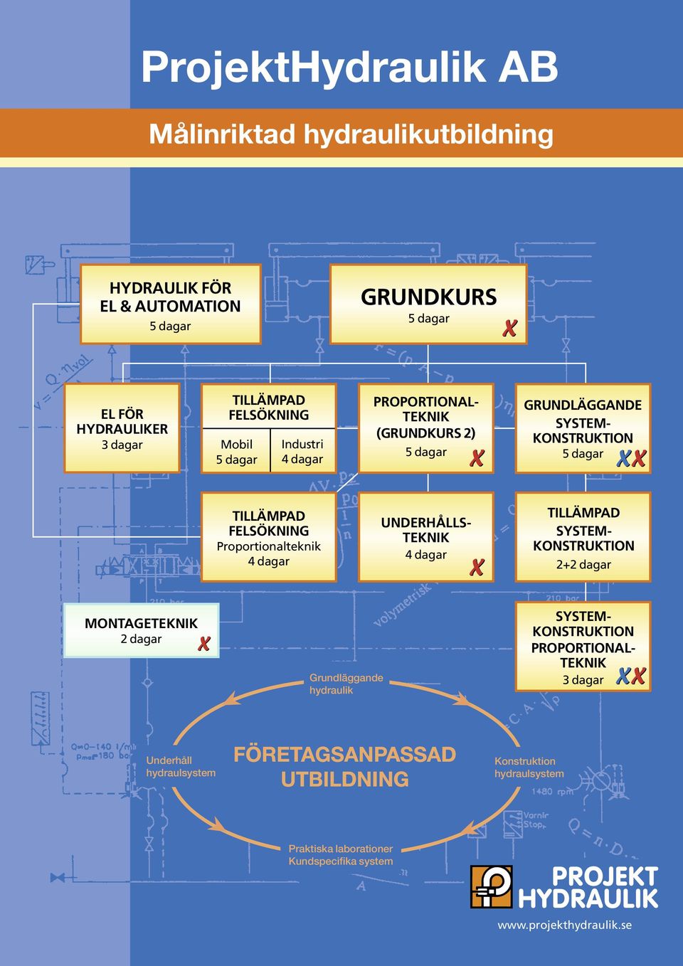 TEKNIK TILLÄMPAD SYSTEM- KONSTRUKTION 2+2 dagar MONTAGETEKNIK 2 dagar Grundläggande hydraulik SYSTEM- KONSTRUKTION PROPORTIONAL- TEKNIK 3