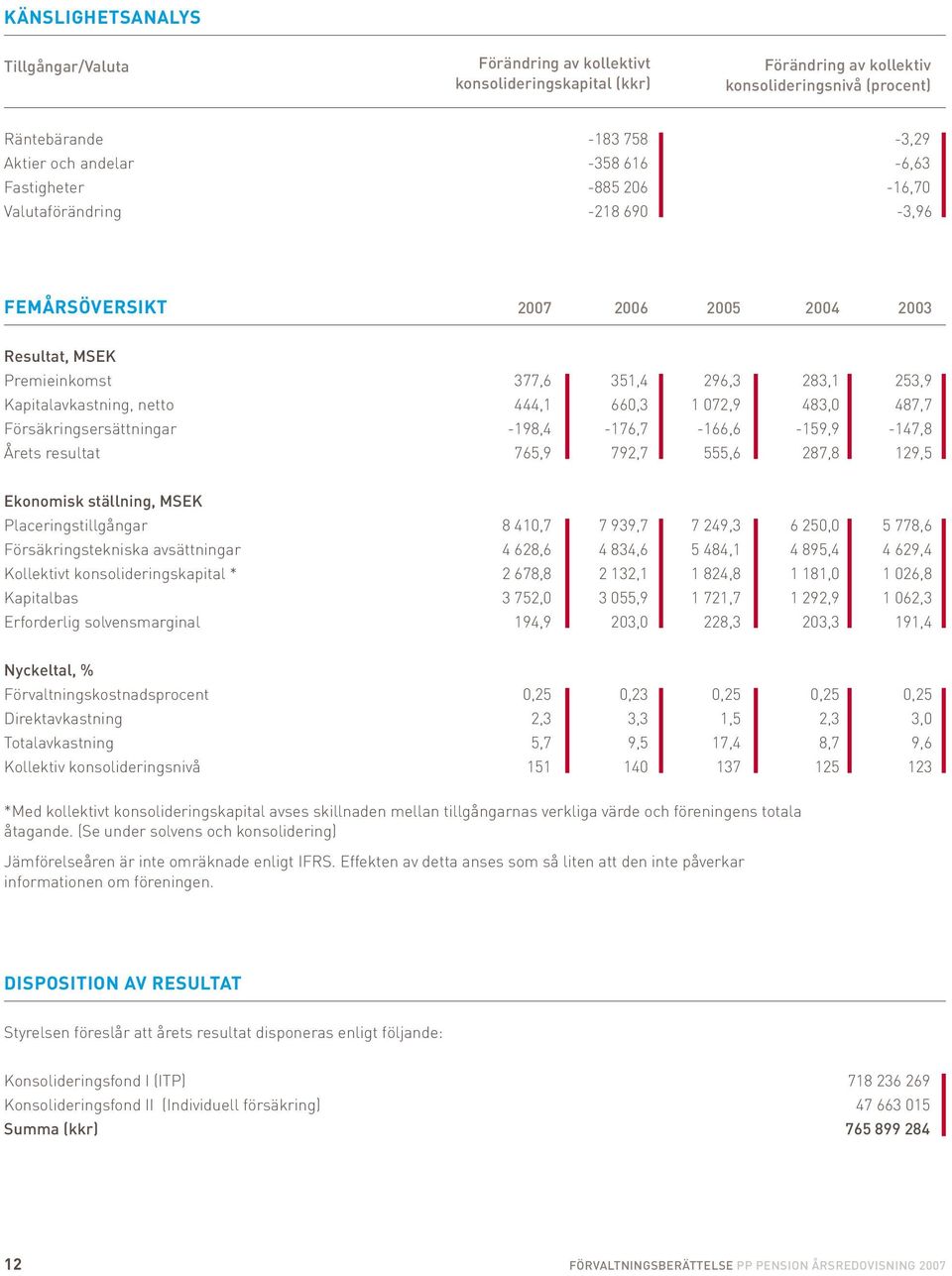 660,3 1 072,9 483,0 487,7 Försäkringsersättningar -198,4-176,7-166,6-159,9-147,8 Årets resultat 765,9 792,7 555,6 287,8 129,5 Ekonomisk ställning, MSEK Placeringstillgångar 8 410,7 7 939,7 7 249,3 6