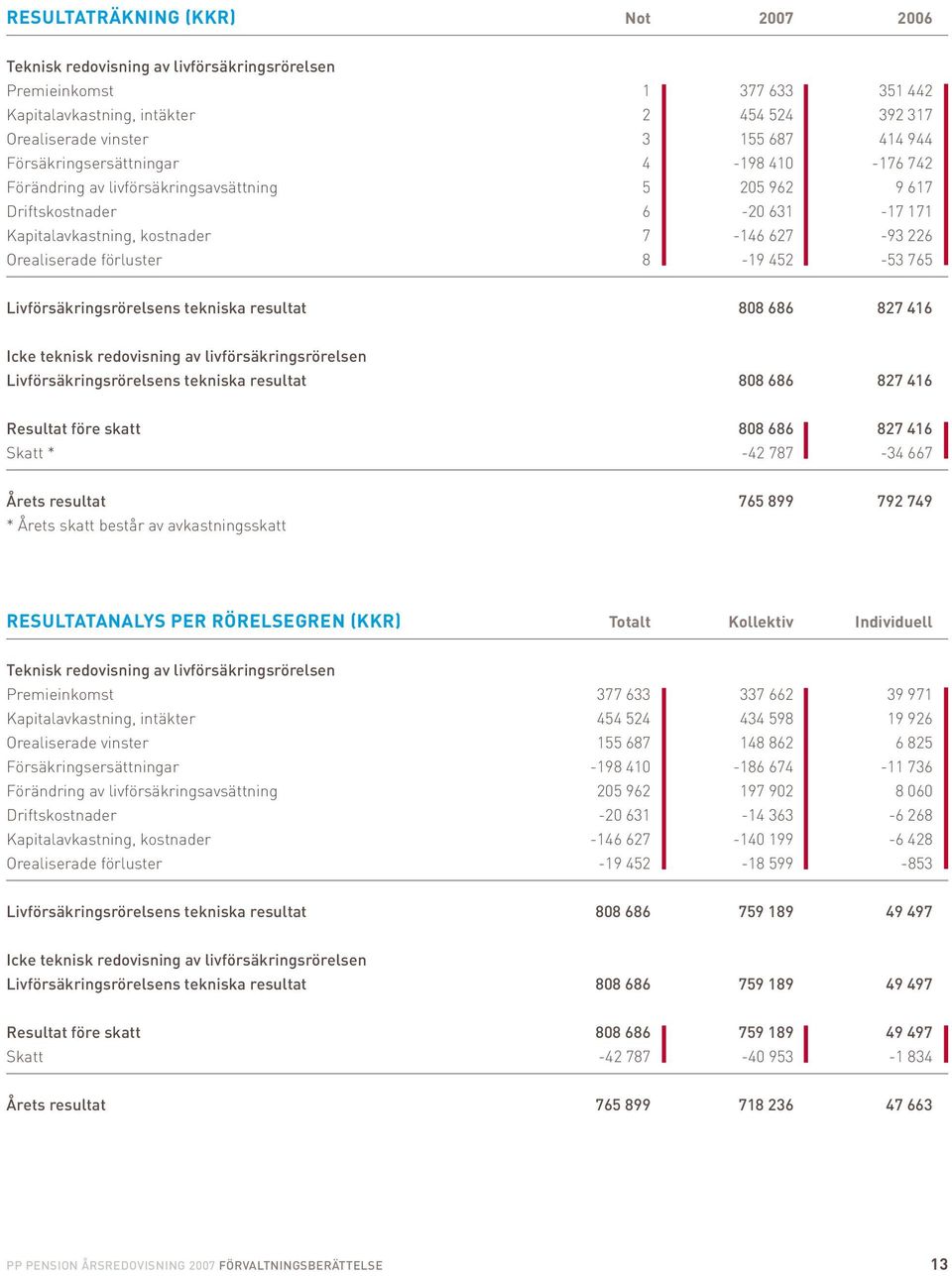 8-19 452-53 765 Livförsäkringsrörelsens tekniska resultat 808 686 827 416 Icke teknisk redovisning av livförsäkringsrörelsen Livförsäkringsrörelsens tekniska resultat 808 686 827 416 Resultat före