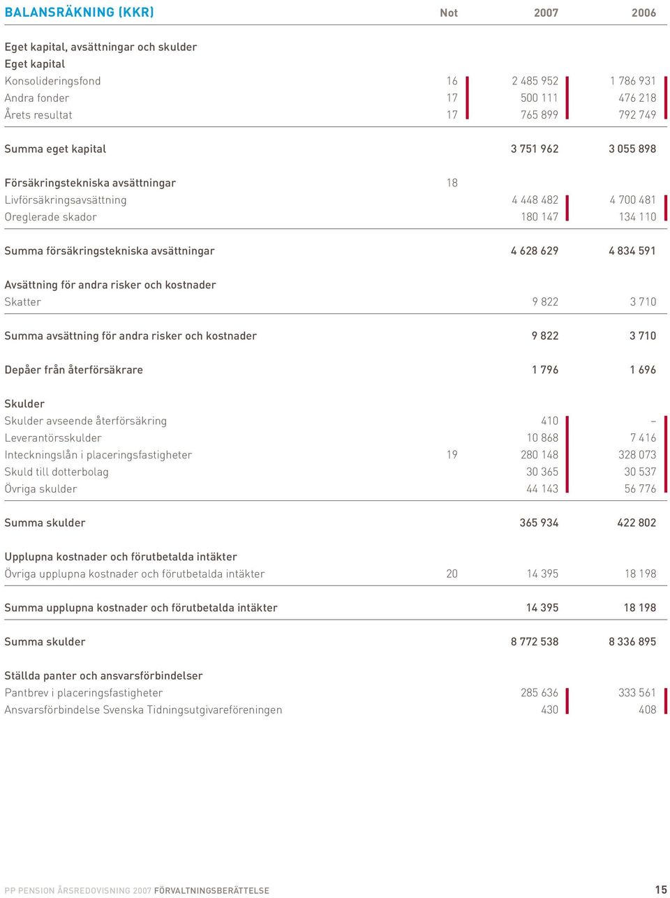 834 591 Avsättning för andra risker och kostnader Skatter 9 822 3 710 Summa avsättning för andra risker och kostnader 9 822 3 710 Depåer från återförsäkrare 1 796 1 696 Skulder Skulder avseende