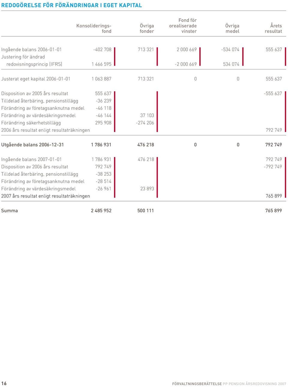 Tilldelad återbäring, pensionstillägg -36 239 Förändring av företagsanknutna medel -46 118 Förändring av värdesäkringsmedel -46 144 37 103 Förändring säkerhetstillägg 295 908-274 206 2006 års