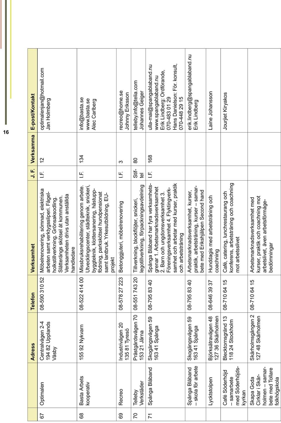 basta.se Alec Carlberg 68 Basta Arbets kooperativ 08-578 27 223 Betonggjuteri, möbelrenovering I.F. 3 recreo@home.se Johnny Eriksson 69 Recreo Industrivägen 20 135 81 Tyresö 80 telleby.info@telia.