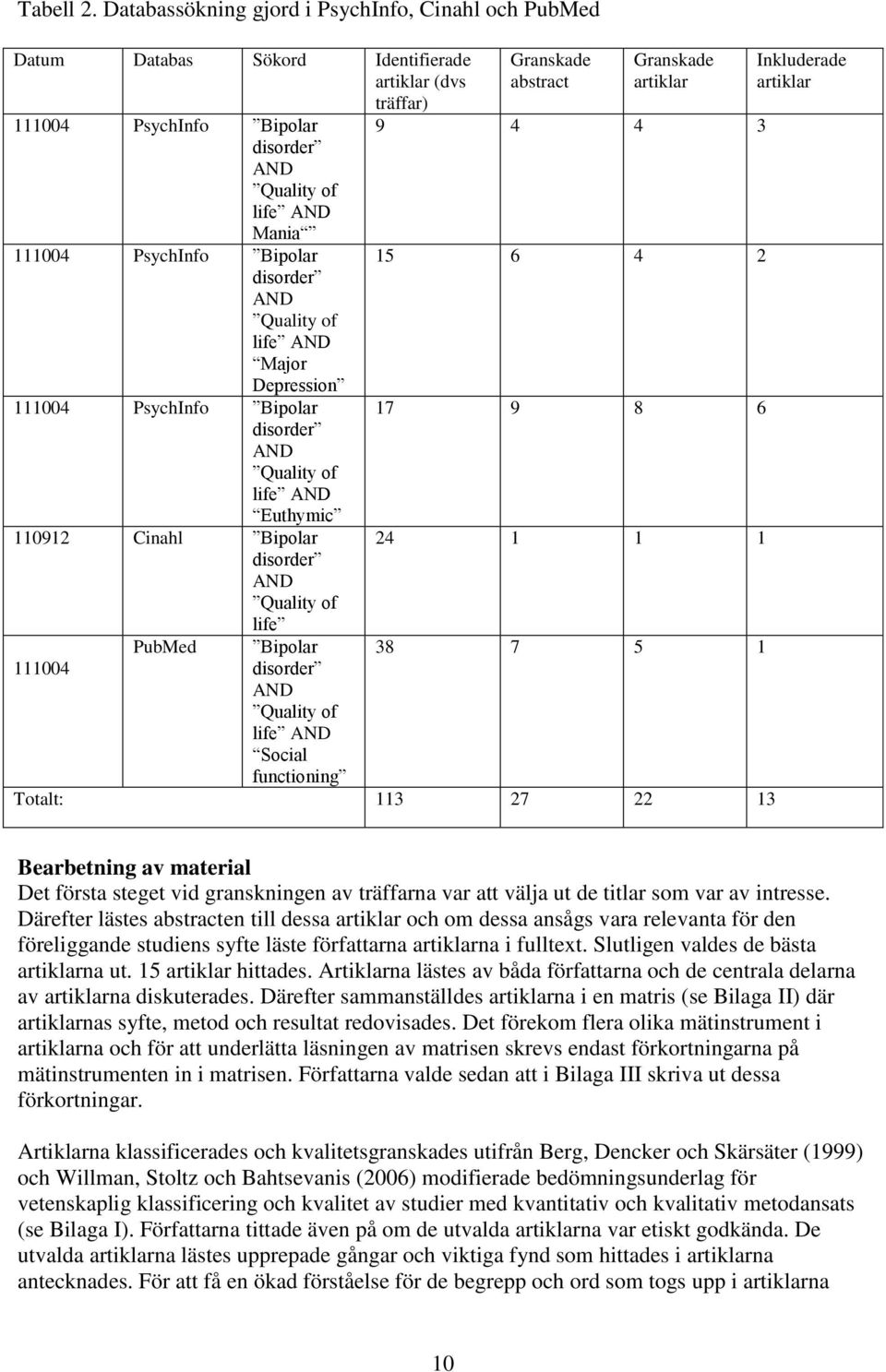 disorder AND Quality of life AND Major Depression 111004 PsychInfo Bipolar disorder AND Quality of life AND Euthymic 110912 Cinahl Bipolar disorder AND Quality of life PubMed Bipolar 111004 disorder