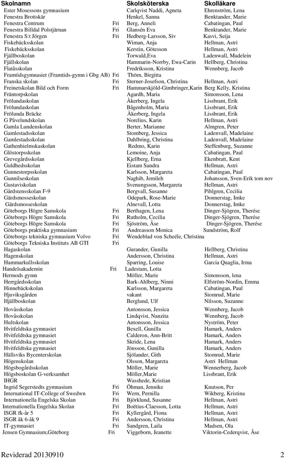 Torwald,Eva Ladenwall, Madelein Fjällskolan Hammarin-Norrby, Ewa-Carin Hellberg, Christina Flatåsskolan Fredriksson, Kristina Wennberg, Jacob Framtidsgymnasiet (Framtids-gymn i Gbg AB) Fri Thörn,