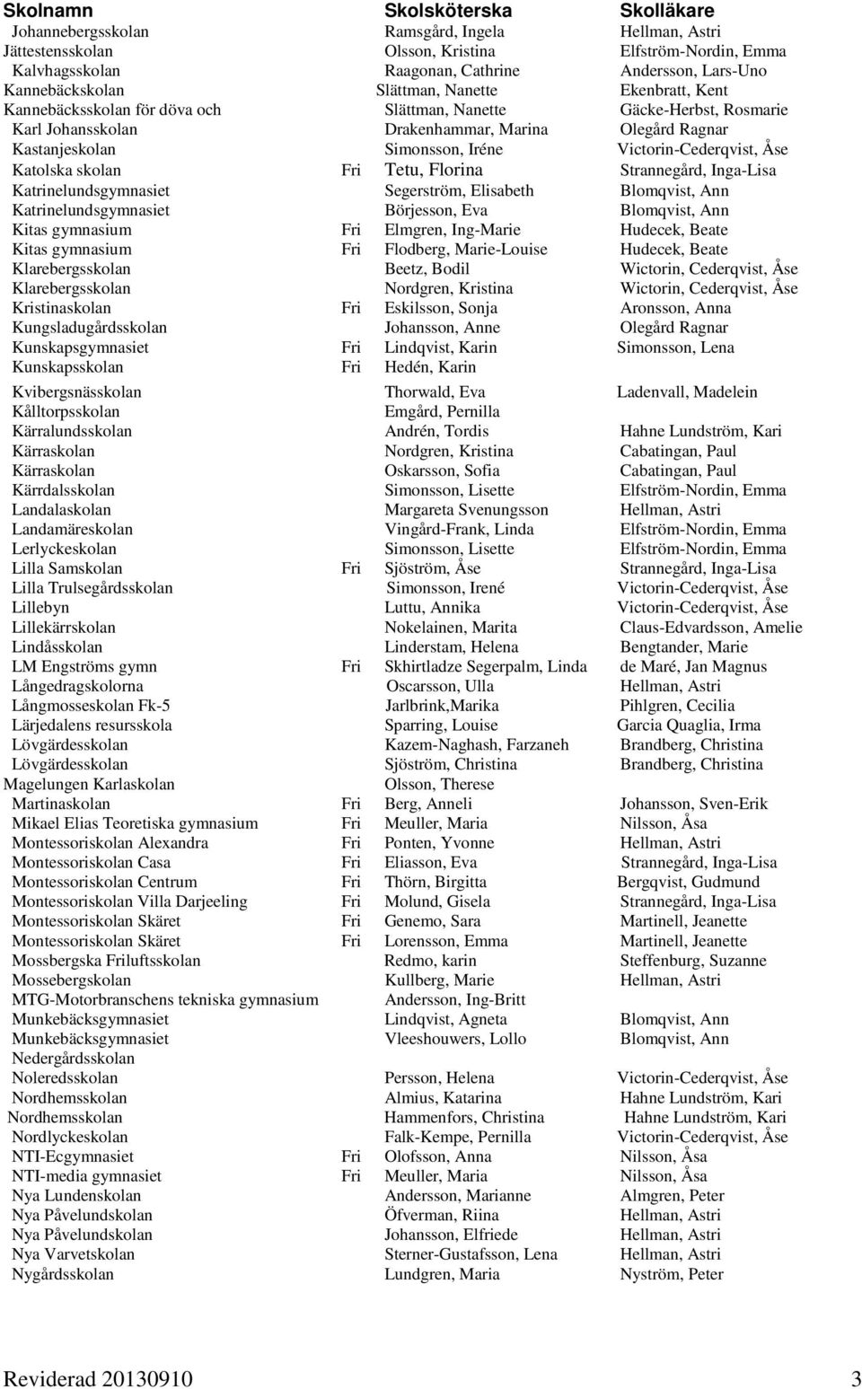 Katolska skolan Fri Tetu, Florina Strannegård, Inga-Lisa Katrinelundsgymnasiet Segerström, Elisabeth Blomqvist, Ann Katrinelundsgymnasiet Börjesson, Eva Blomqvist, Ann Kitas gymnasium Fri Elmgren,