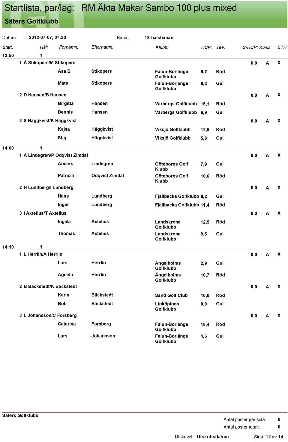 Viksjö 2,5 Röd Stig Häggkvist Viksjö 5,8 Gul 4 A Lindegren/P Odqvist Zimdal, A X Anders Lindegren Göteborgs Golf 7,9 Gul Klubb Patricia Odqvist Zimdal Göteborgs Golf,6 Röd Klubb 2 H Lundberg/I