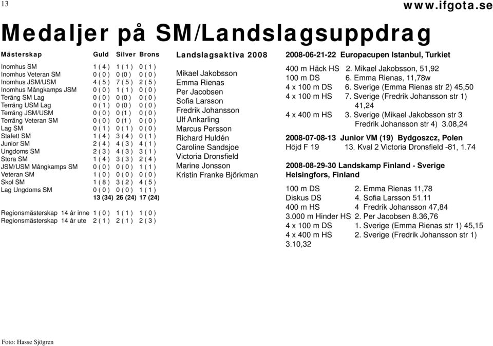 JSM 0 ( 0 ) 1 ( 1 ) 0 ( 0 ) Teräng SM Lag 0 ( 0 ) 0 (0 ) 0 ( 0 ) Terräng USM Lag 0 ( 1 ) 0 (0 ) 0 ( 0 ) Terräng JSM/USM 0 ( 0 ) 0 (1 ) 0 ( 0 ) Terräng Veteran SM 0 ( 0 ) 0 (1 ) 0 ( 0 ) Lag SM 0 ( 1 )