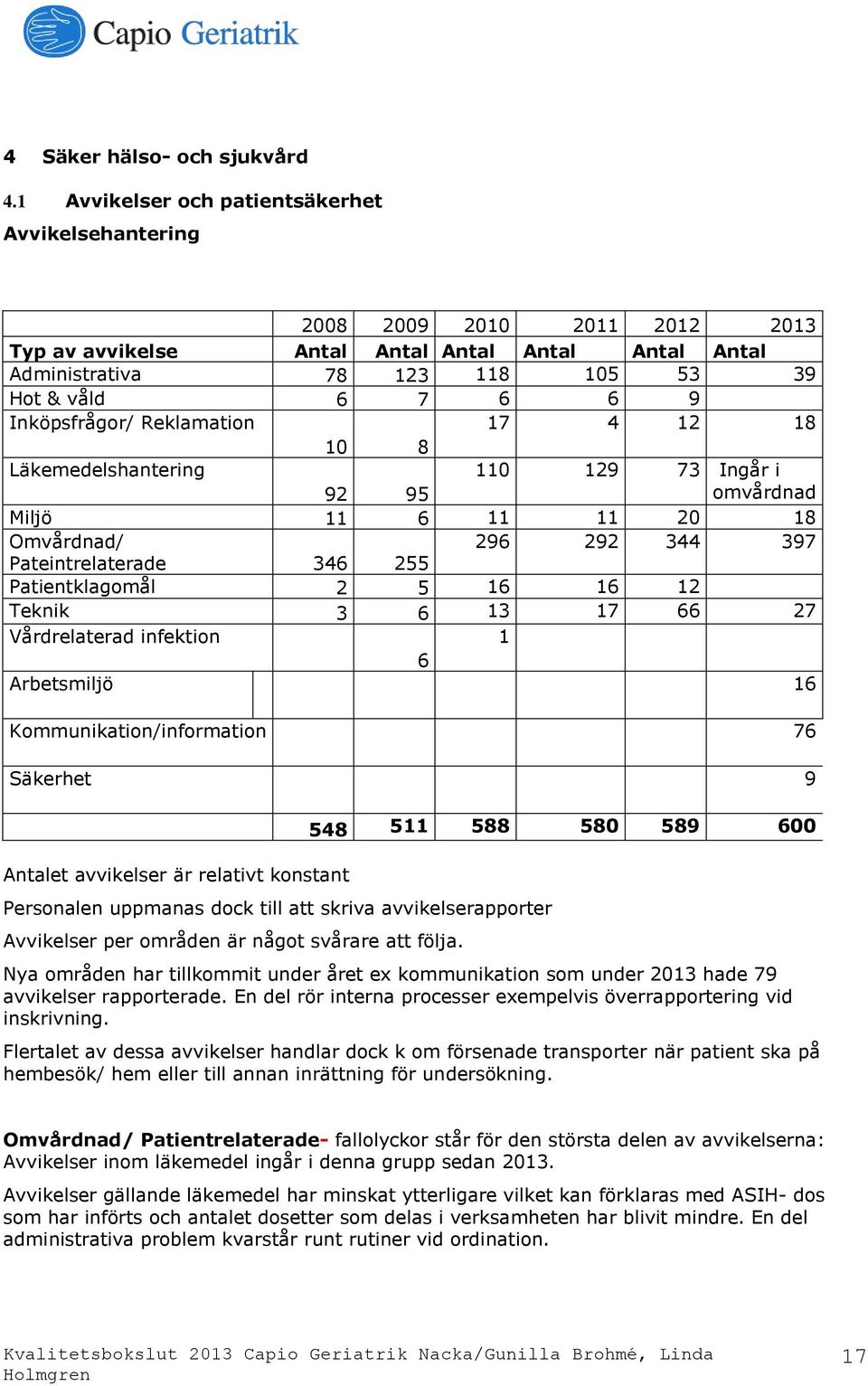 Inköpsfrågor/ Reklamation 17 4 12 18 10 8 Läkemedelshantering 110 129 73 Ingår i 92 95 omvårdnad Miljö 11 6 11 11 20 18 Omvårdnad/ 296 292 344 397 Pateintrelaterade 346 255 Patientklagomål 2 5 16 16