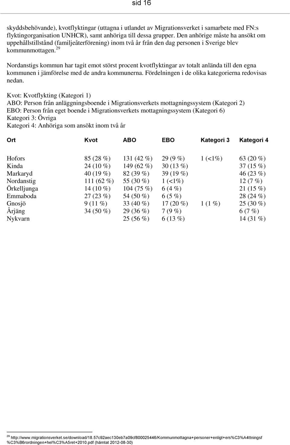 29 Nordanstigs kommun har tagit emot störst procent kvotflyktingar av totalt anlända till den egna kommunen i jämförelse med de andra kommunerna. Fördelningen i de olika kategorierna redovisas nedan.