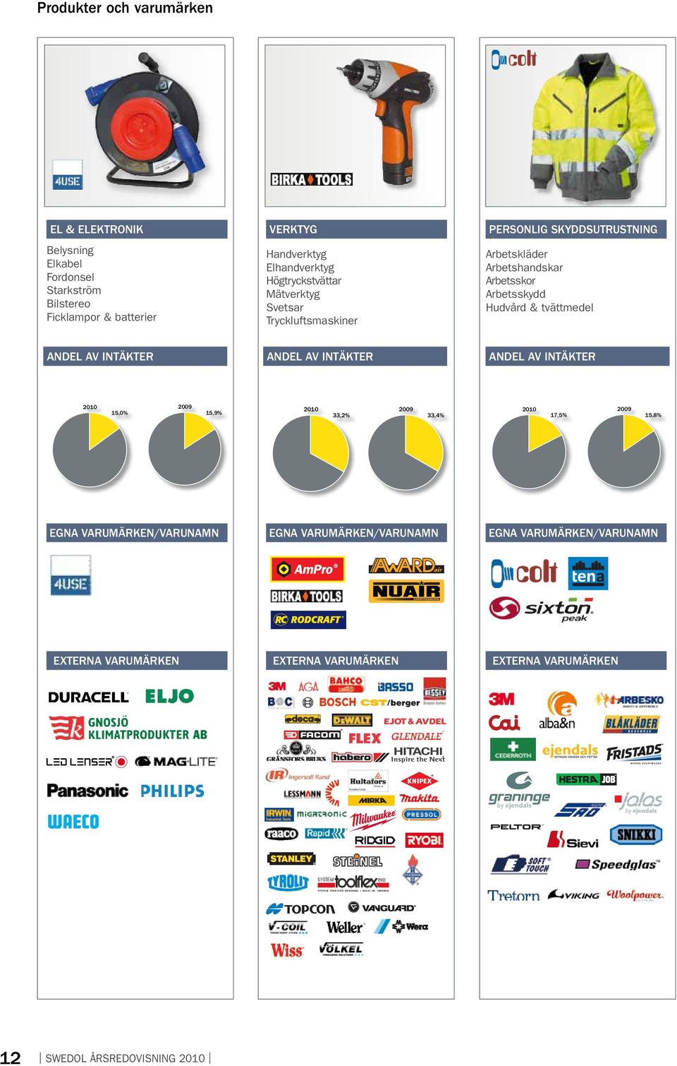 Fordonsel Starkström Bilstereo Ficklampor & batterier SWEDOL ÅRSREDOVISNING 2010 Arbetskläder Arbetshandskar Arbetsskor Arbetsskydd Hudvård &