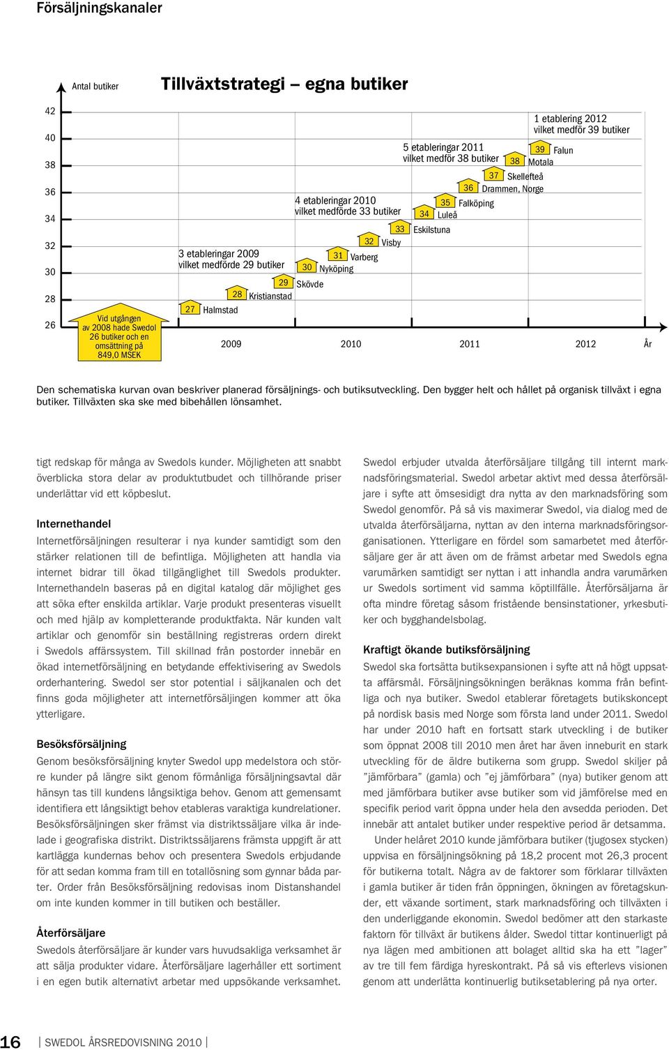 etableringar 2010 35 Falköping vilket medförde 33 butiker 34 Luleå 33 Eskilstuna 32 Visby 31 Varberg 30 Nyköping 2009 2010 2011 2012 År Den schematiska kurvan ovan beskriver planerad försäljnings-