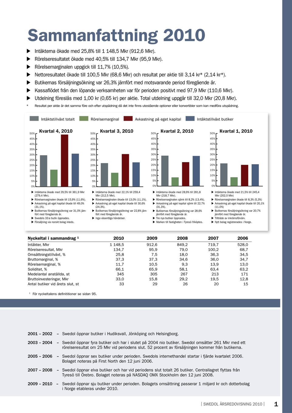 Kassaflödet från den löpande verksamheten var för perioden positivt med 97,9 Mkr (110,6 Mkr). Utdelning föreslås med 1,00 kr (0,65 kr) per aktie. Total utdelning uppgår till 32,0 Mkr (20,8 Mkr).