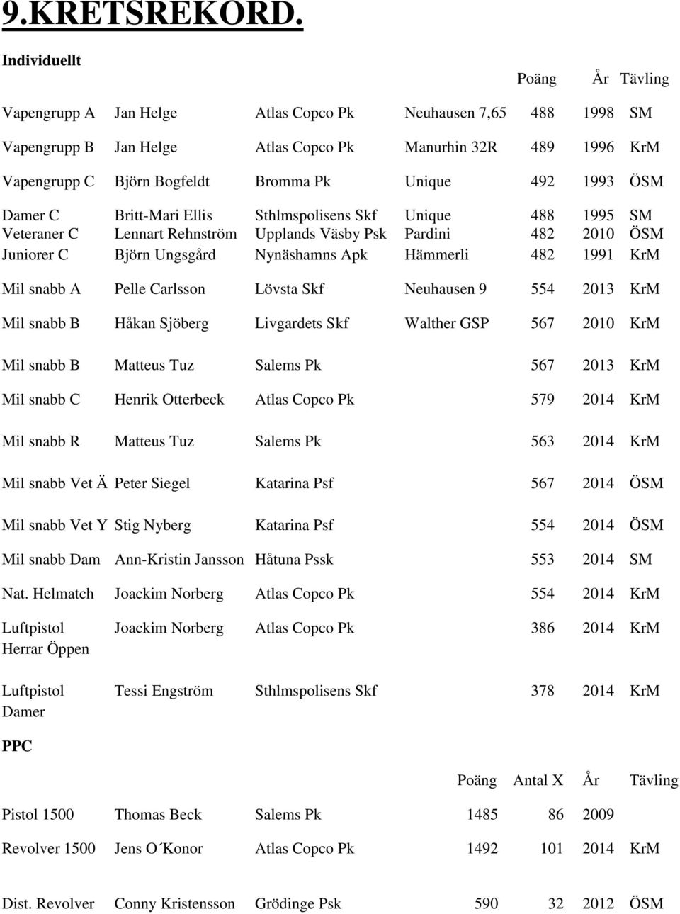 Unique 492 1993 ÖSM Damer C Britt-Mari Ellis Sthlmspolisens Skf Unique 488 1995 SM Veteraner C Lennart Rehnström Upplands Väsby Psk Pardini 482 2010 ÖSM Juniorer C Björn Ungsgård Nynäshamns Apk