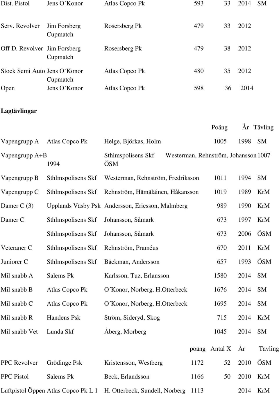 Vapengrupp A Atlas Copco Pk Helge, Björkas, Holm 1005 1998 SM Vapengrupp A+B Sthlmspolisens Skf Westerman, Rehnström, Johansson 1007 1994 ÖSM Vapengrupp B Sthlmspolisens Skf Westerman, Rehnström,