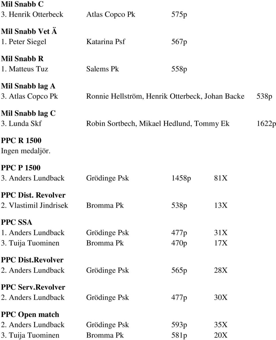 Anders Lundback Grödinge Psk 1458p 81X PPC Dist. Revolver 2. Vlastimil Jindrisek Bromma Pk 538p 13X PPC SSA 1. Anders Lundback Grödinge Psk 477p 31X 3.