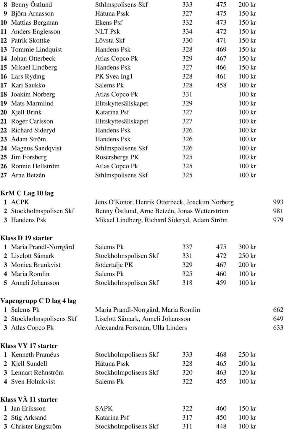 461 100 kr 17 Kari Saukko Salems Pk 328 458 100 kr 18 Joakim Norberg Atlas Copco Pk 331 100 kr 19 Mats Marmlind Elitskyttesällskapet 329 100 kr 20 Kjell Brink Katarina Psf 327 100 kr 21 Roger