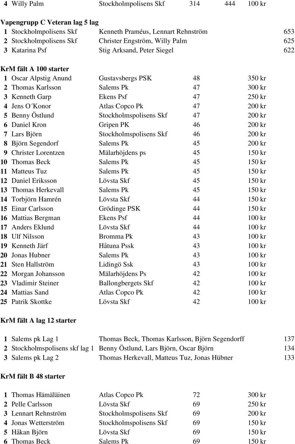 Jens O Konor Atlas Copco Pk 47 200 kr 5 Benny Östlund Stockholmspolisens Skf 47 200 kr 6 Daniel Kron Gripen PK 46 200 kr 7 Lars Björn Stockholmspolisens Skf 46 200 kr 8 Björn Segendorf Salems Pk 45