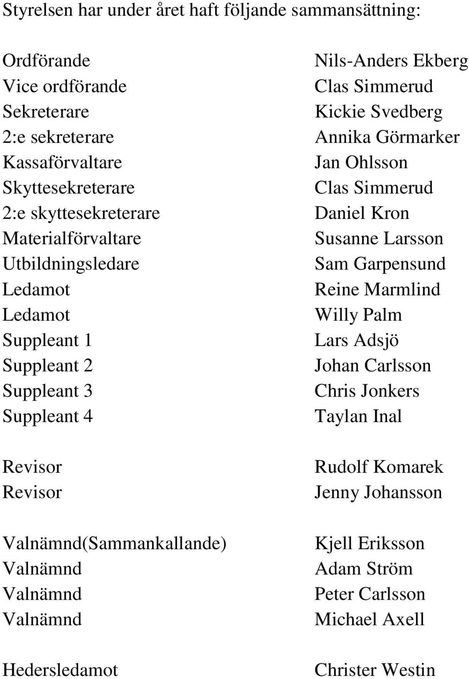 Garpensund Ledamot Reine Marmlind Ledamot Willy Palm Suppleant 1 Lars Adsjö Suppleant 2 Johan Carlsson Suppleant 3 Chris Jonkers Suppleant 4 Taylan Inal Revisor