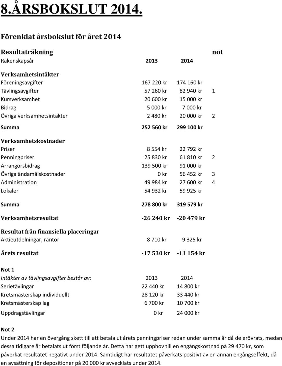 kr 15 000 kr Bidrag 5 000 kr 7 000 kr Övriga verksamhetsintäkter 2 480 kr 20 000 kr 2 Summa 252 560 kr 299 100 kr Verksamhetskostnader Priser 8 554 kr 22 792 kr Penningpriser 25 830 kr 61 810 kr 2