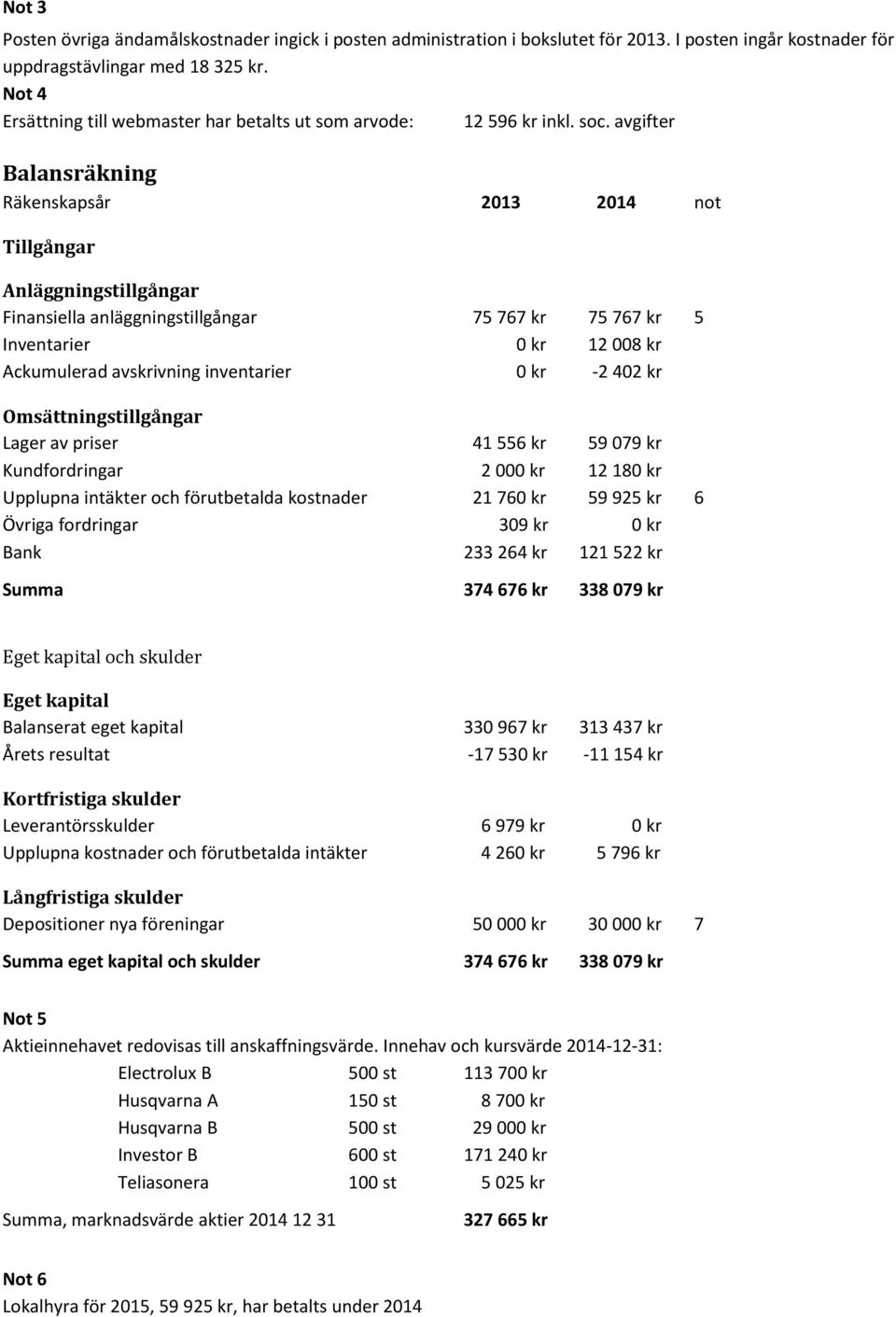 avgifter Balansräkning Räkenskapsår 2013 2014 not Tillgångar Anläggningstillgångar Finansiella anläggningstillgångar 75 767 kr 75 767 kr 5 Inventarier 0 kr 12 008 kr Ackumulerad avskrivning