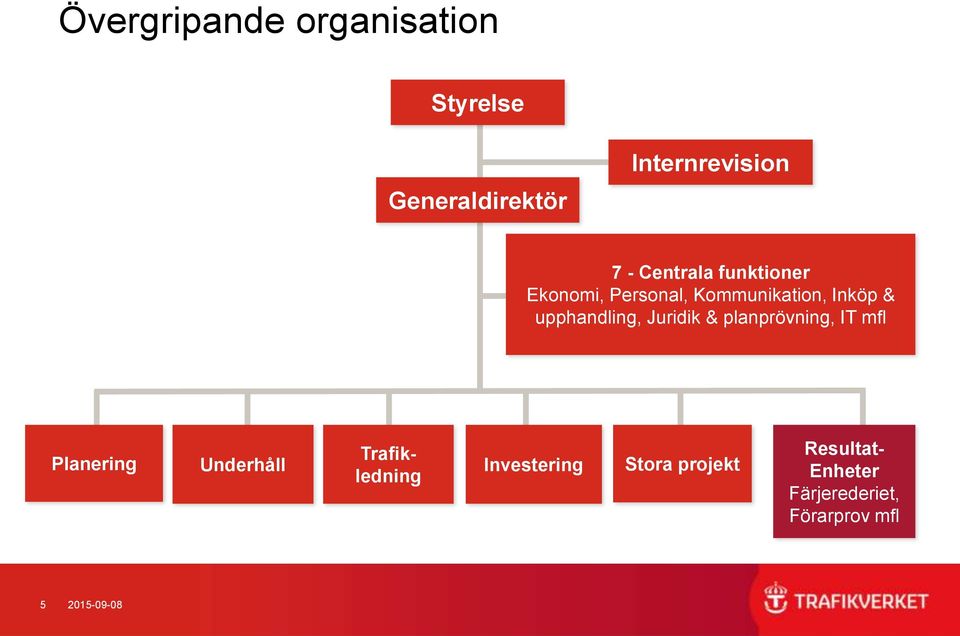 Juridik & planprövning, IT mfl Planering Trafik- Underhåll Investering