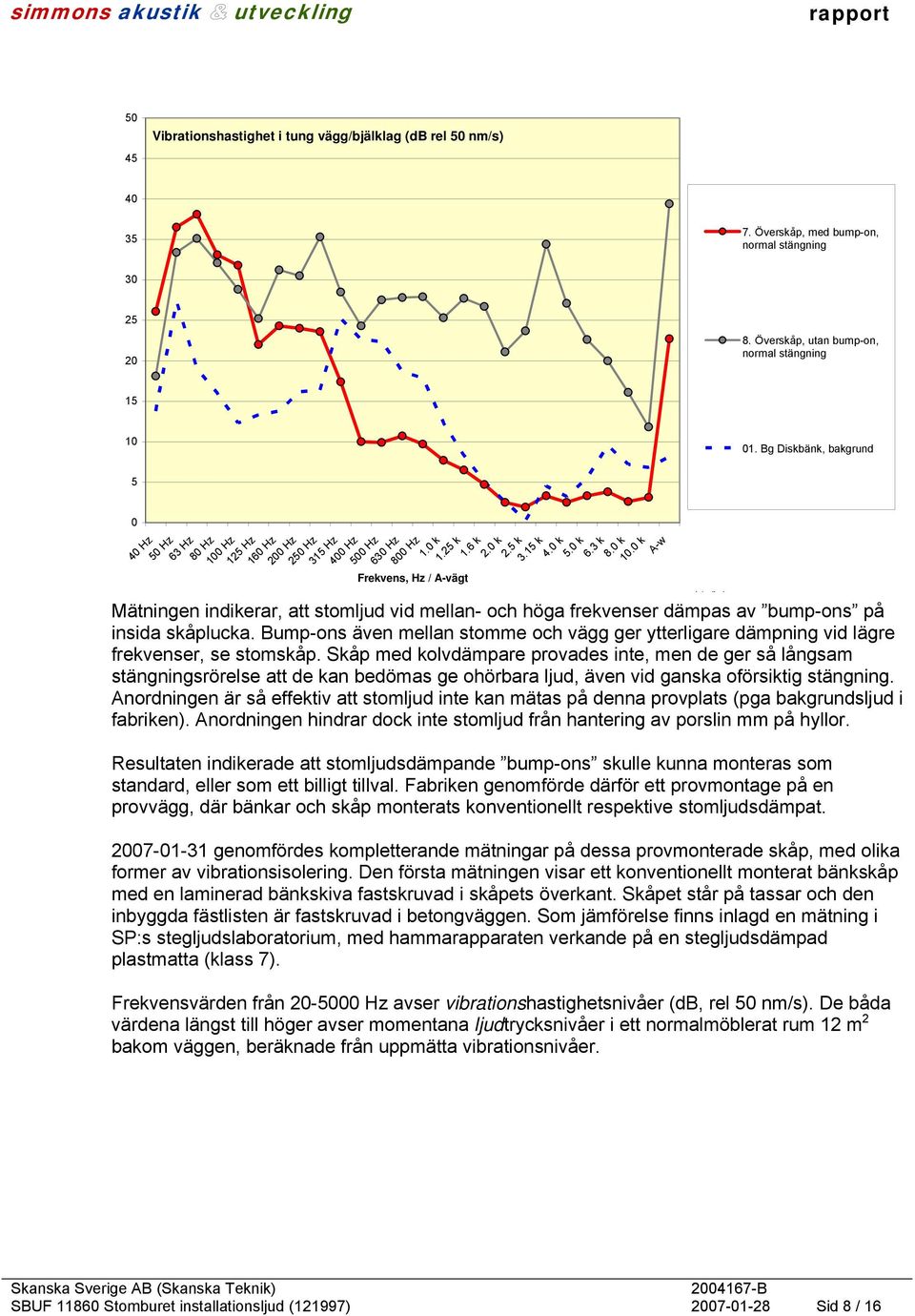 15 k 4.0 k 5.0 k 6.3 k 8.0 k 10.0 k A-w 01. Bg Diskbänk, bakgrund Mätningen indikerar, att de mellan- och höga frekvenser dämpas av bump-ons på insida front.