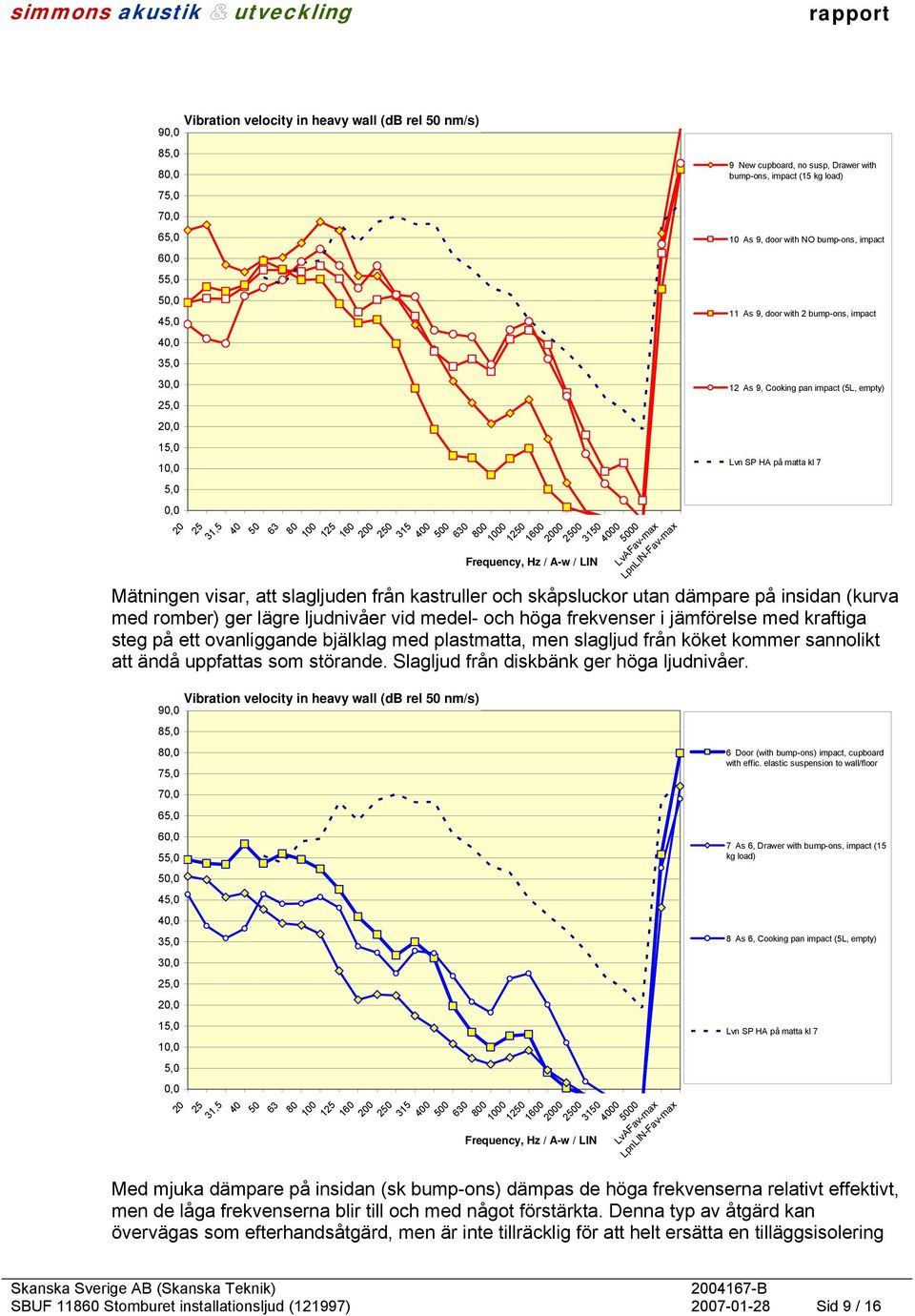impact 11 As 9, door with 2 bump-ons, impact 12 As 9, Cooking pan impact (5L, empty) Lvn SP HA på matta kl 7 Mätningen visar, att slagljuden från kastruller och skåpsluckor utan dämpare på insidan