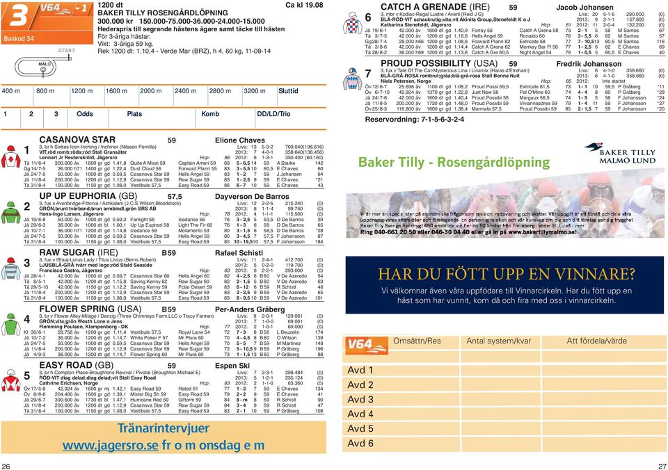 10,4 - Verde Mar (BRZ), h 4, 60 kg, 11-08-14 400 m 800 m 1200 m 1600 m 2000 m 2400 m 2800 m 3200 m Sluttid 1 2 3 Odds Plats Komb DD/LD/Trio CATCH A GRENADE (IRE) 59 Jacob Johansen 3, mbr v