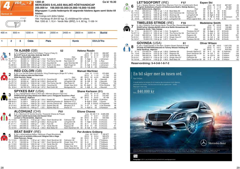 10,4 - Verde Mar (BRZ), h 4, 60 kg, 11-08-14 400 m 800 m 1200 m 1600 m 2000 m 2400 m 2800 m 3200 m Sluttid 1 2 3 Odds Plats Komb DD/LD/Trio TA AJABB (GB) 52 Helena Rosén 4, br v Pastoral