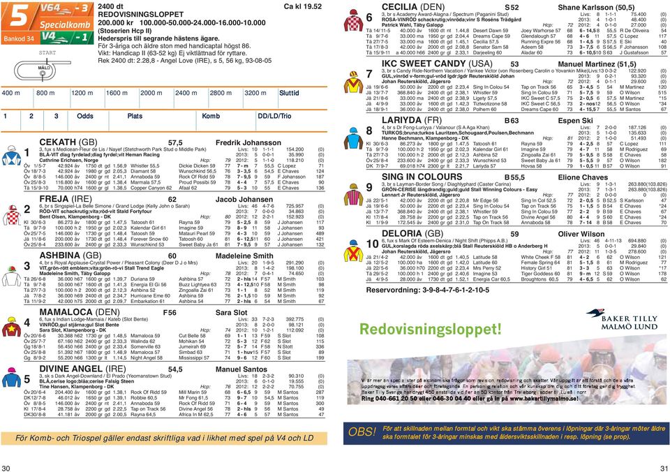 28,8 - Angel Love (IRE), s 5, 56 kg, 93-08-05 400 m 800 m 1200 m 1600 m 2000 m 2400 m 2800 m 3200 m Sluttid 1 2 3 Odds Plats Komb DD/LD/Trio CEKATH (GB) 57,5 Fredrik Johansson 3, fux s Medicean-Fleur