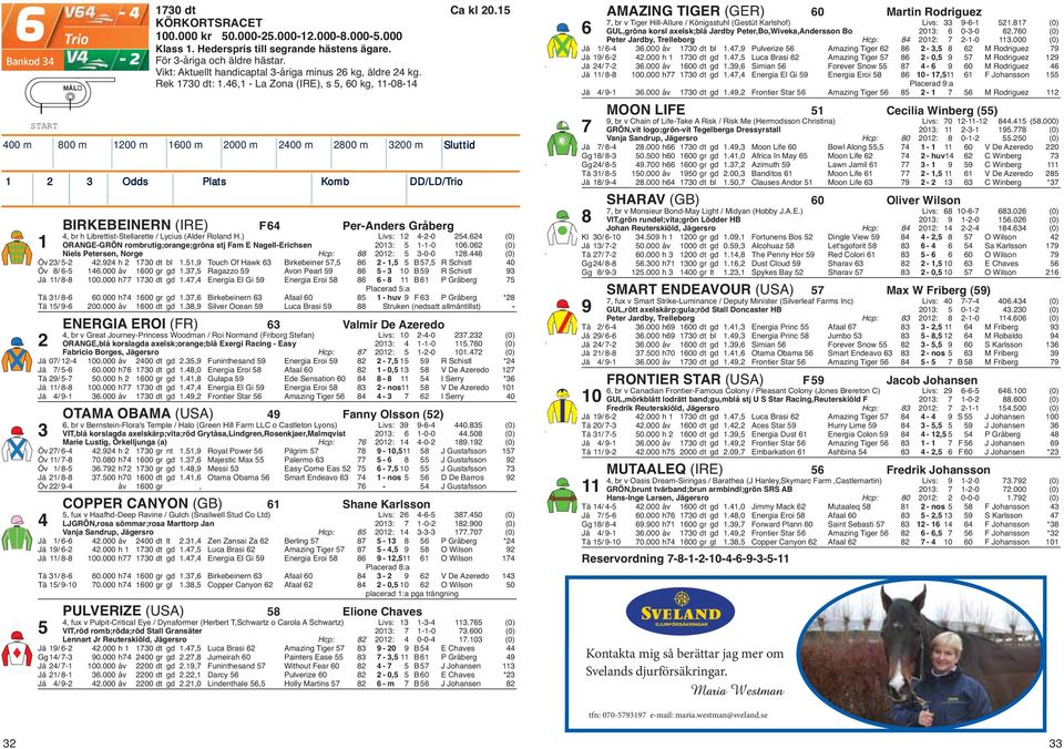 46,1 - La Zona (IRE), s 5, 60 kg, 11-08-14 400 m 800 m 1200 m 1600 m 2000 m 2400 m 2800 m 3200 m Sluttid 1 2 3 Odds Plats Komb DD/LD/Trio BIRKEBEINERN (IRE) F64 Per-Anders Gråberg 4, br h