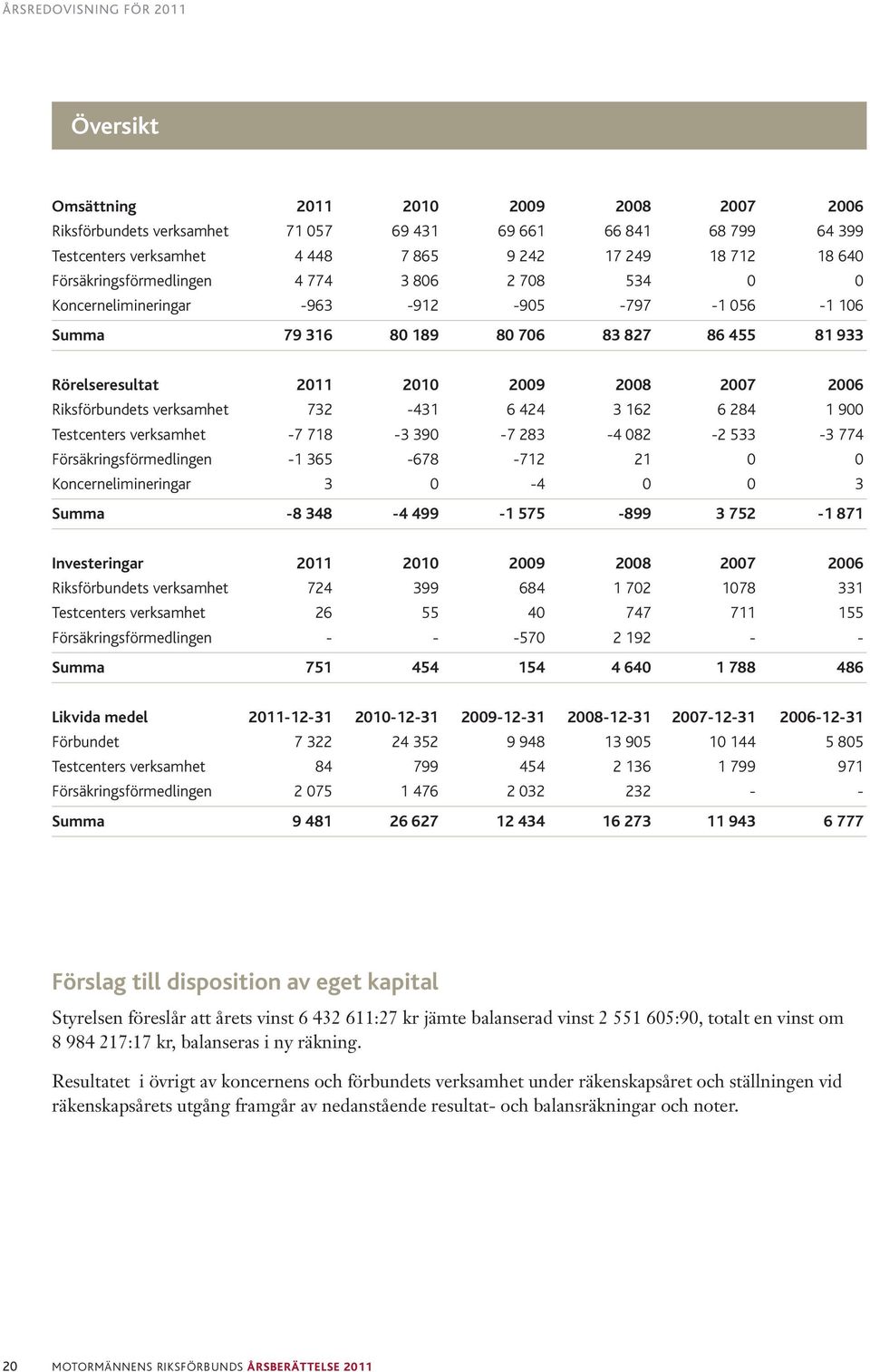 Riksförbundets verksamhet 732-431 6 424 3 162 6 284 1 900 Testcenters verksamhet -7 718-3 390-7 283-4 082-2 533-3 774 Försäkringsförmedlingen -1 365-678 -712 21 0 0 Koncernelimineringar 3 0-4 0 0 3