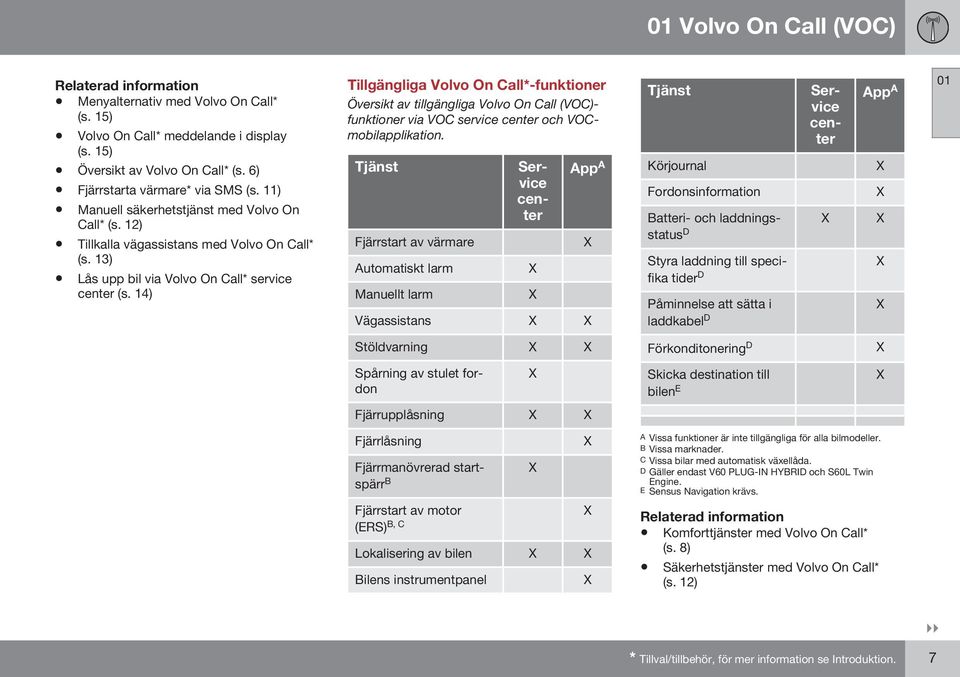 14) Tjänst Fjärrstart av värmare Automatiskt larm Manuellt larm Tillgängliga Volvo On Call*-funktioner Översikt av tillgängliga Volvo On Call (VOC)- funktioner via VOC service center och